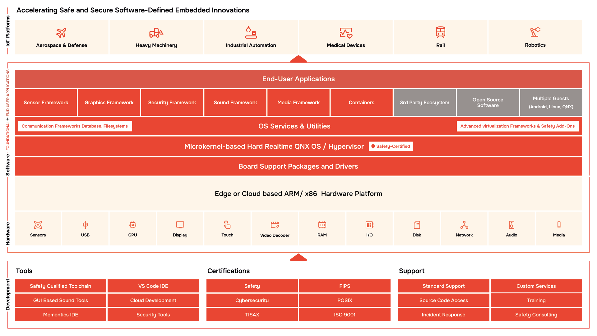 QNX General Embedded Development Platform (GEDP)